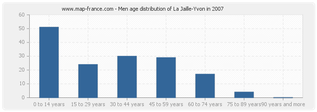 Men age distribution of La Jaille-Yvon in 2007